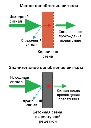 Ослабление сигнала в бетонных и кирпичных стенах