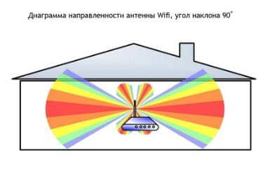 зоны Wi-Fi роутера при вертикальном расположении антенн