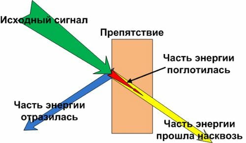 Как происходит преломление сигнала Wi-Fi