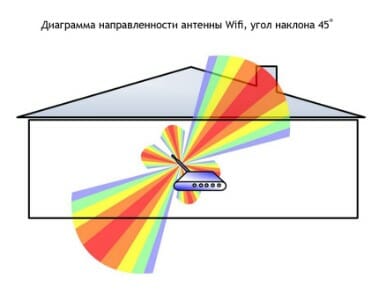 зоны Wi-Fi роутера при наклоне антенн