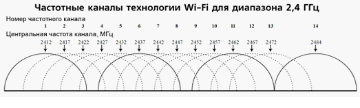 частотные каналы технологии Wi-Fi
