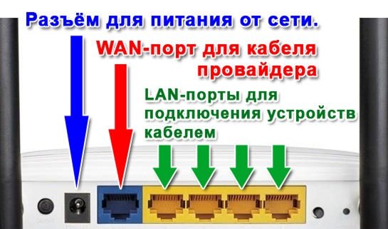 Разъемы и порты на роутере