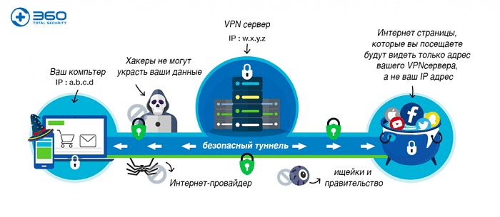 Что предлагает VPN