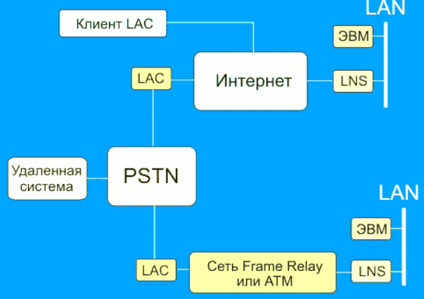L2TP рабочий процесс